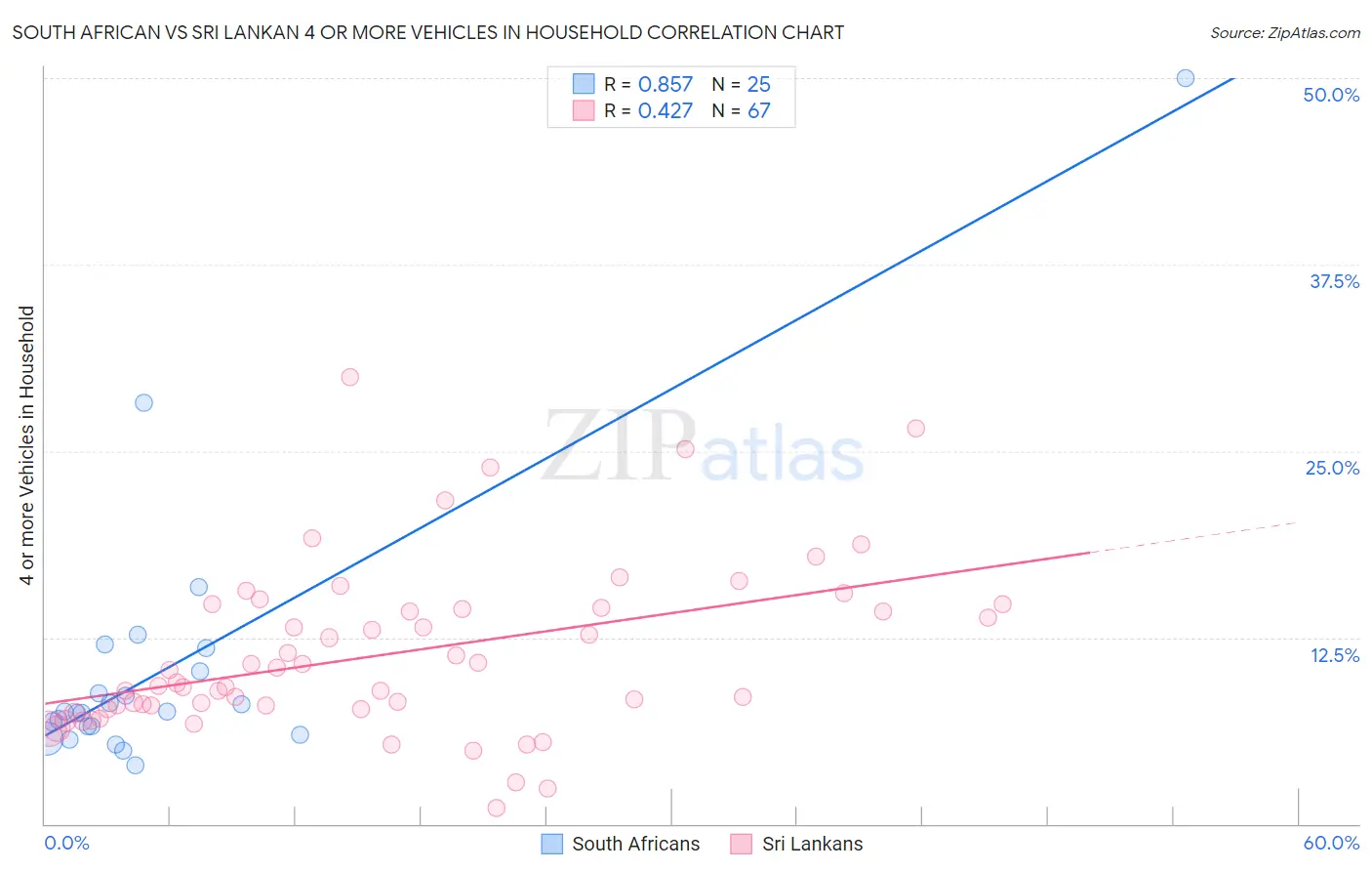 South African vs Sri Lankan 4 or more Vehicles in Household