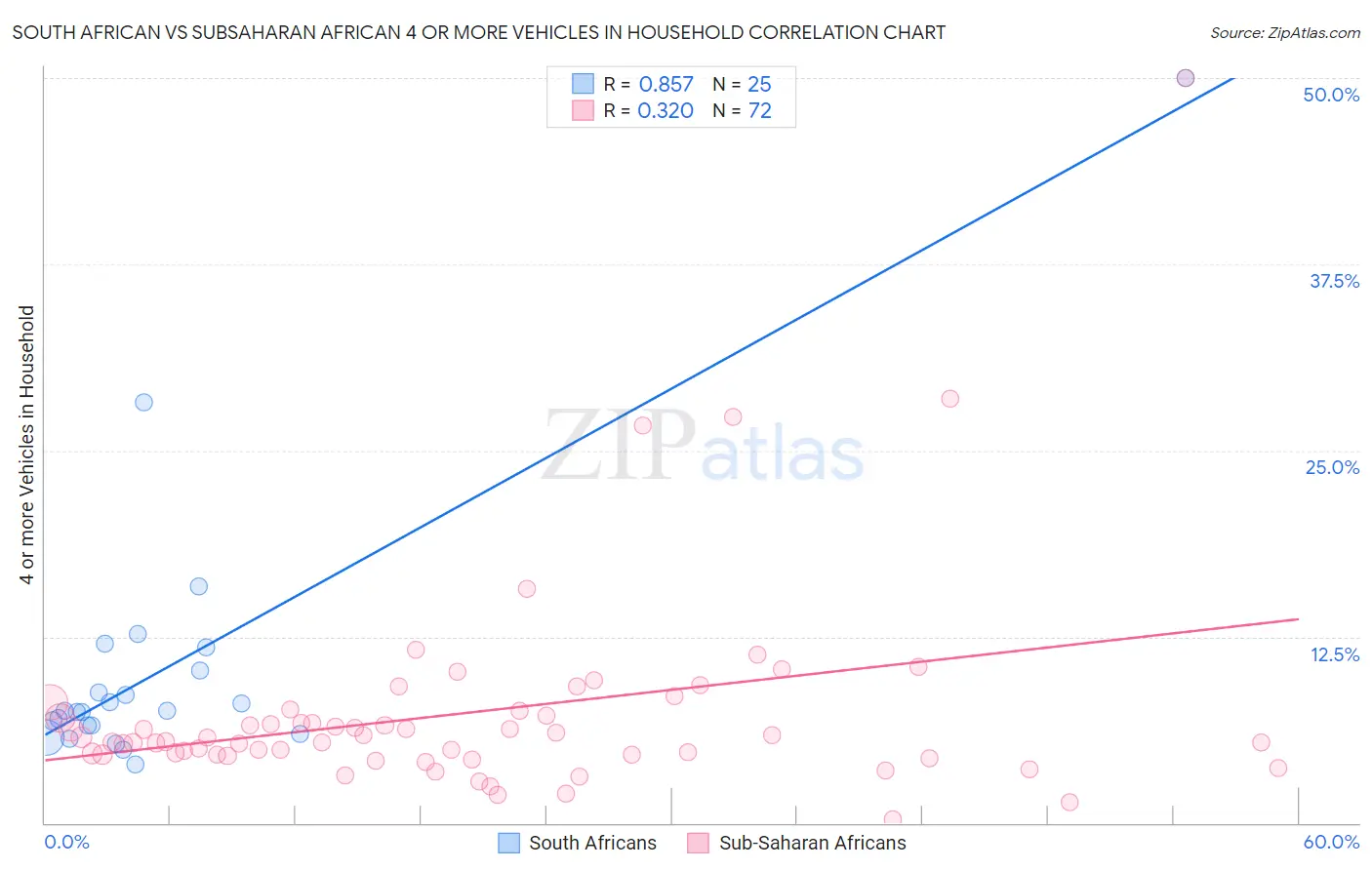 South African vs Subsaharan African 4 or more Vehicles in Household