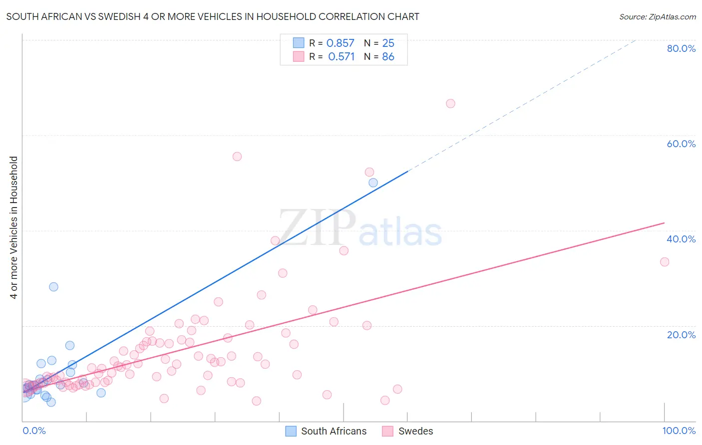 South African vs Swedish 4 or more Vehicles in Household