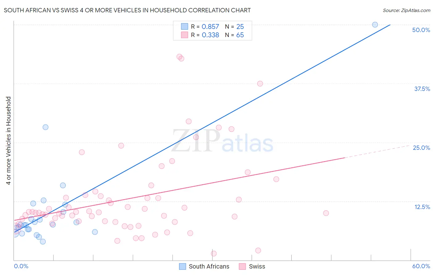 South African vs Swiss 4 or more Vehicles in Household