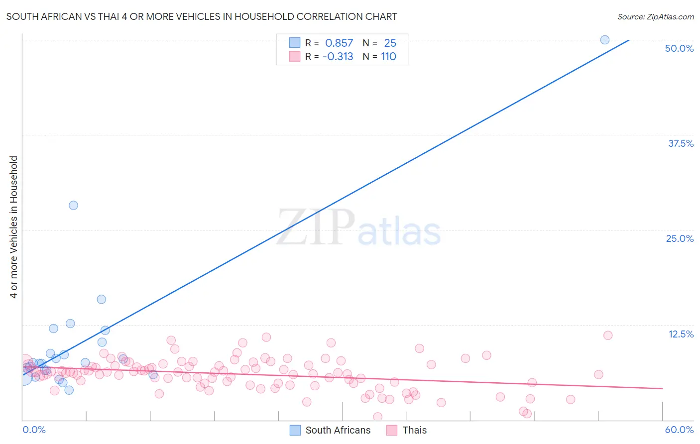 South African vs Thai 4 or more Vehicles in Household