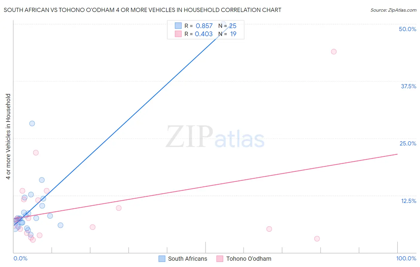 South African vs Tohono O'odham 4 or more Vehicles in Household