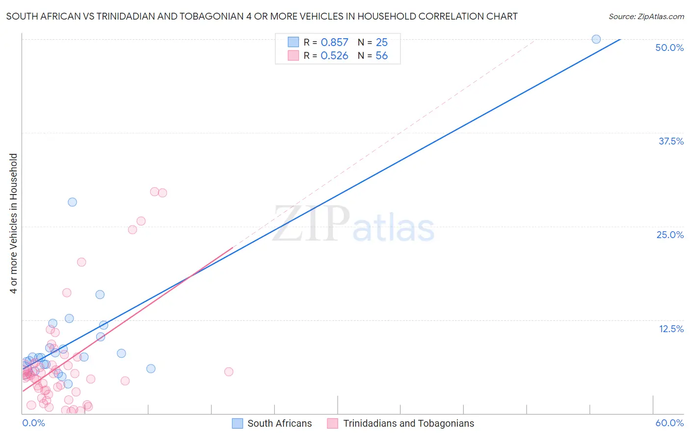 South African vs Trinidadian and Tobagonian 4 or more Vehicles in Household