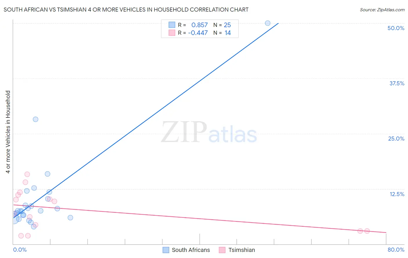 South African vs Tsimshian 4 or more Vehicles in Household