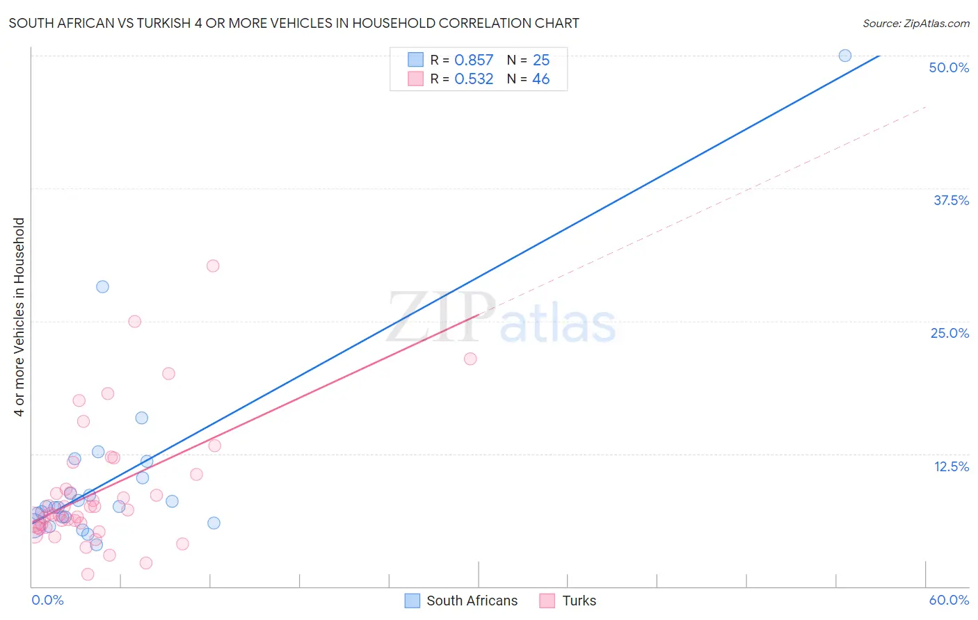 South African vs Turkish 4 or more Vehicles in Household