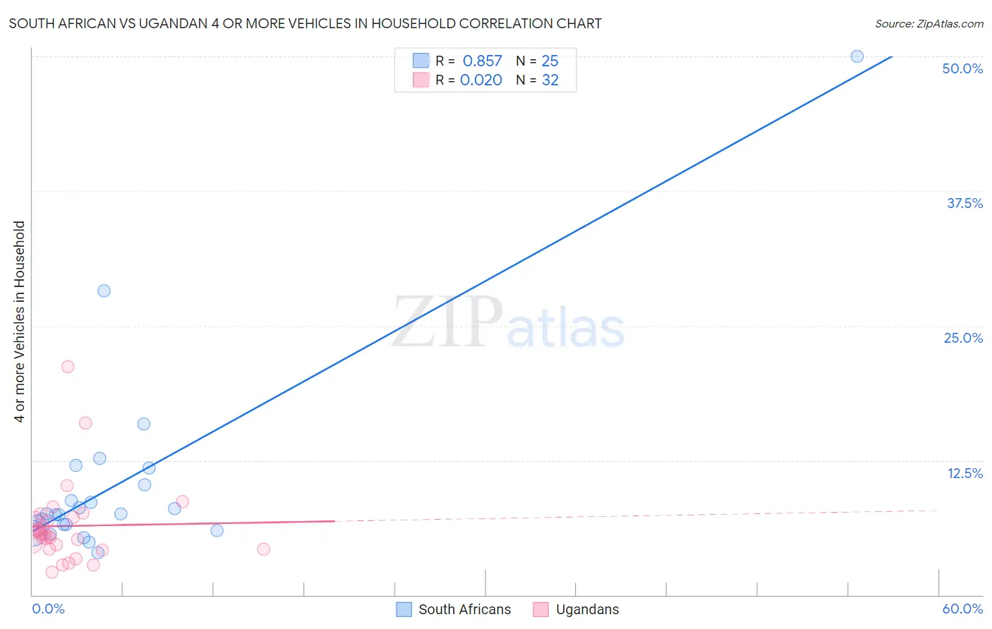 South African vs Ugandan 4 or more Vehicles in Household