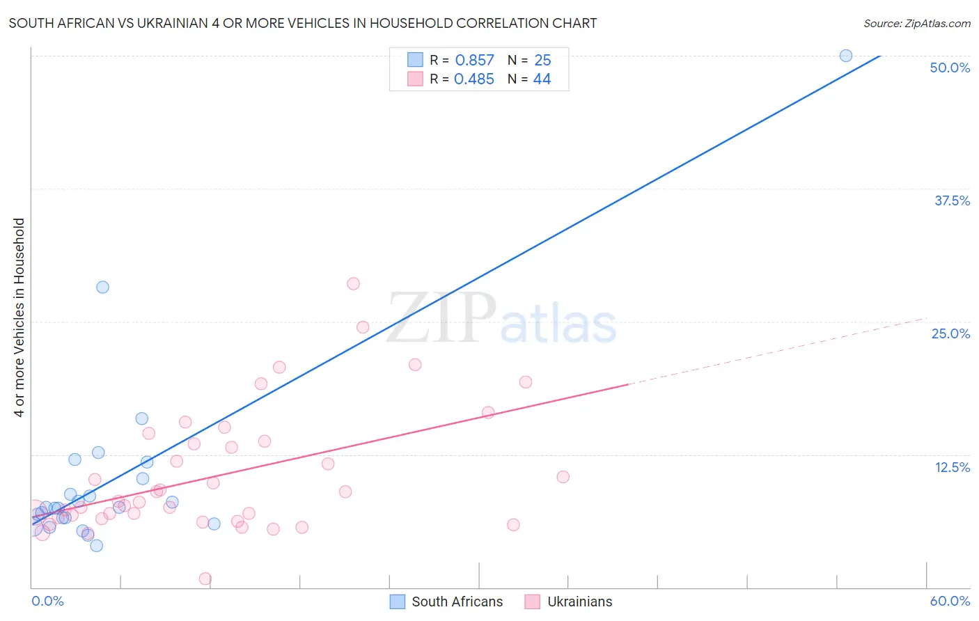 South African vs Ukrainian 4 or more Vehicles in Household