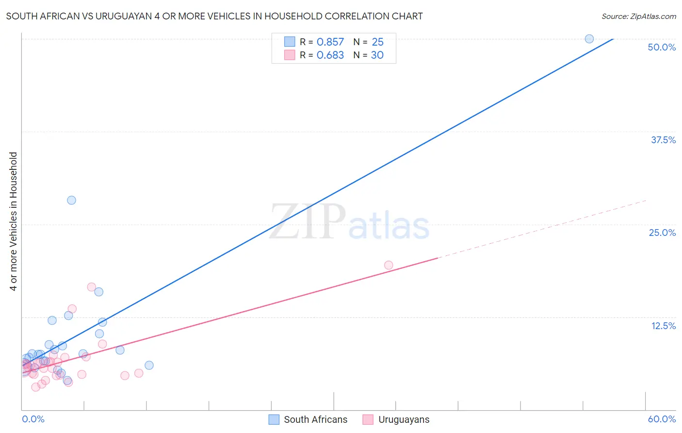 South African vs Uruguayan 4 or more Vehicles in Household