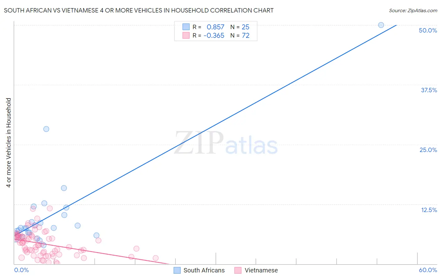 South African vs Vietnamese 4 or more Vehicles in Household