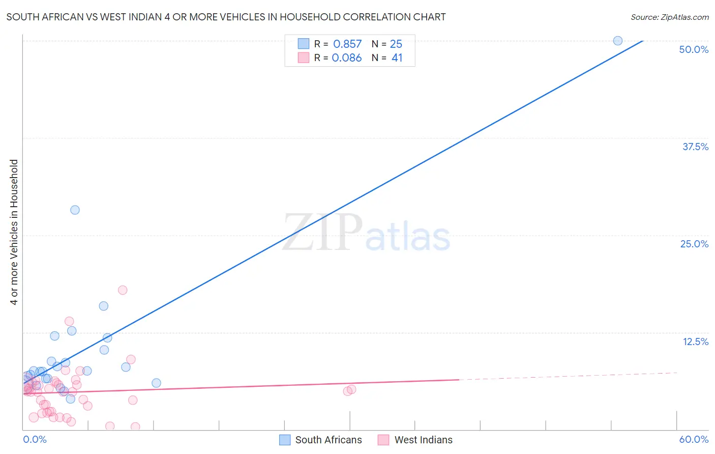 South African vs West Indian 4 or more Vehicles in Household