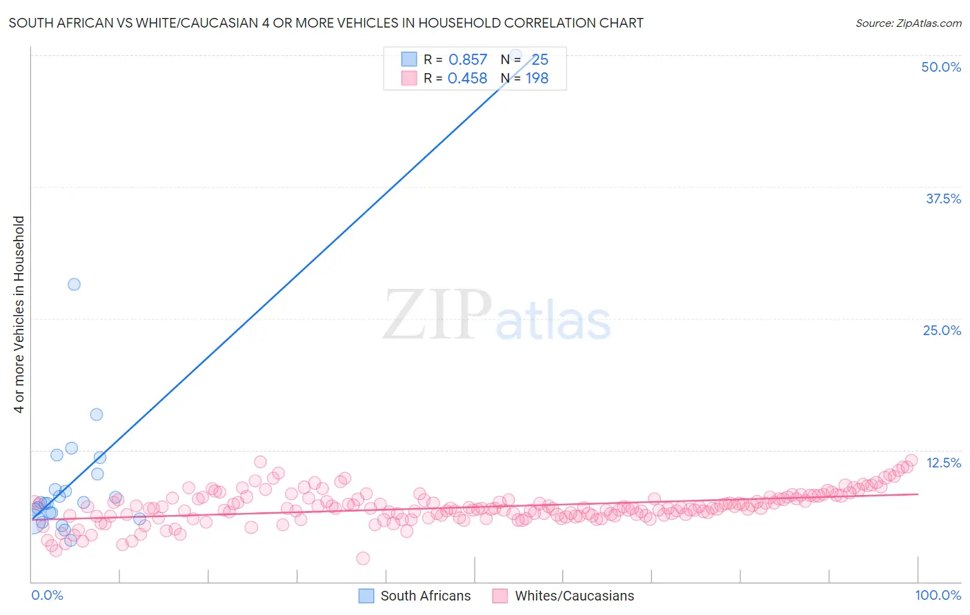 South African vs White/Caucasian 4 or more Vehicles in Household