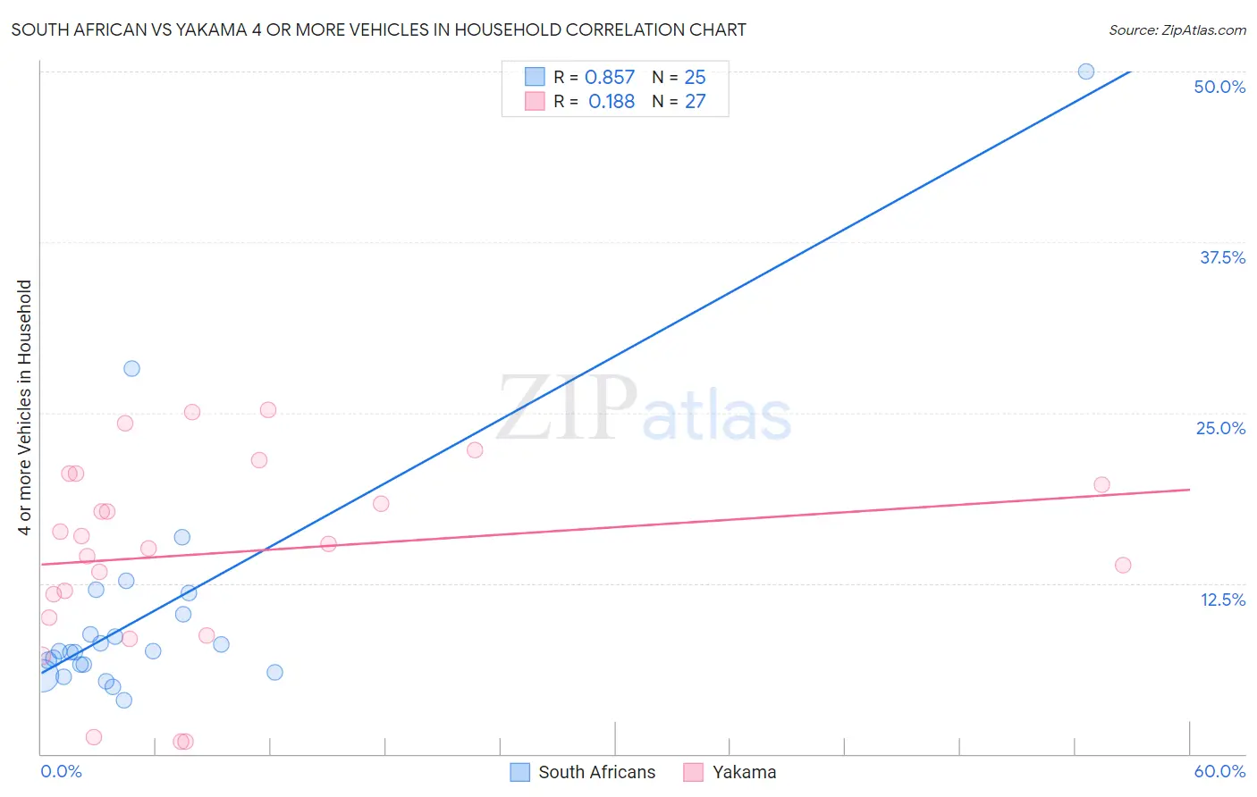 South African vs Yakama 4 or more Vehicles in Household