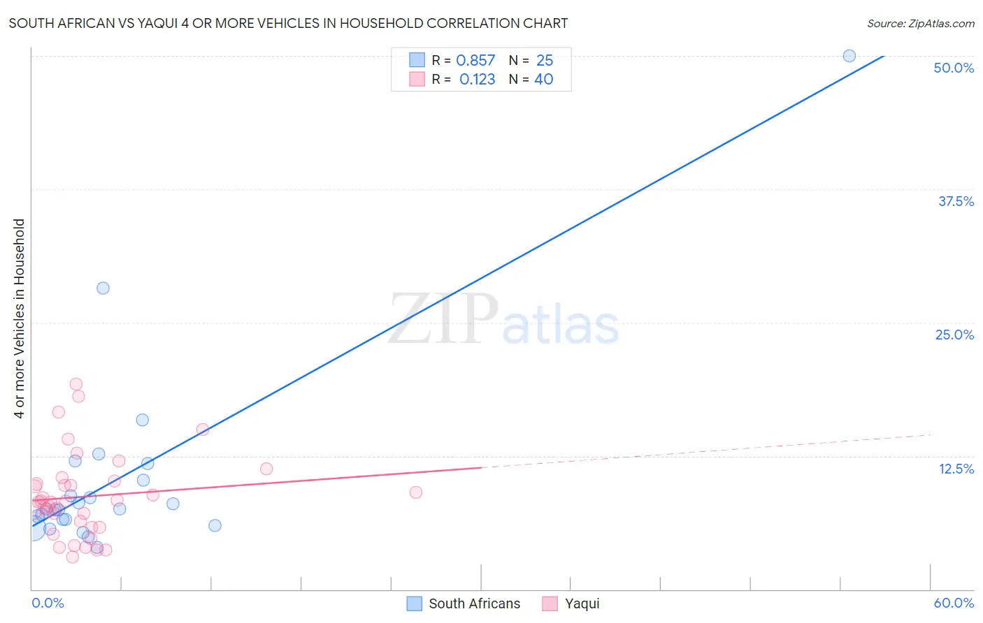 South African vs Yaqui 4 or more Vehicles in Household