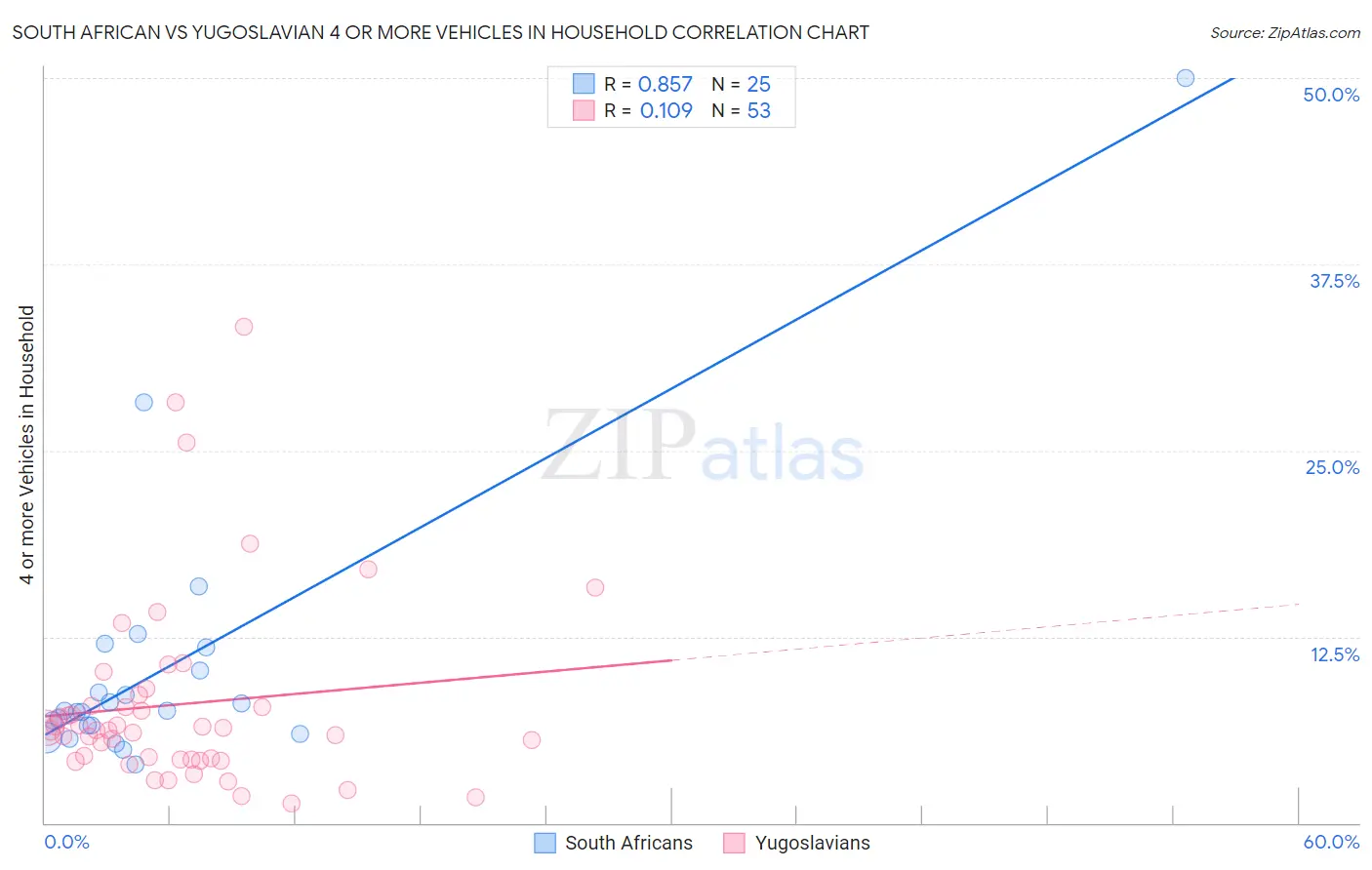 South African vs Yugoslavian 4 or more Vehicles in Household