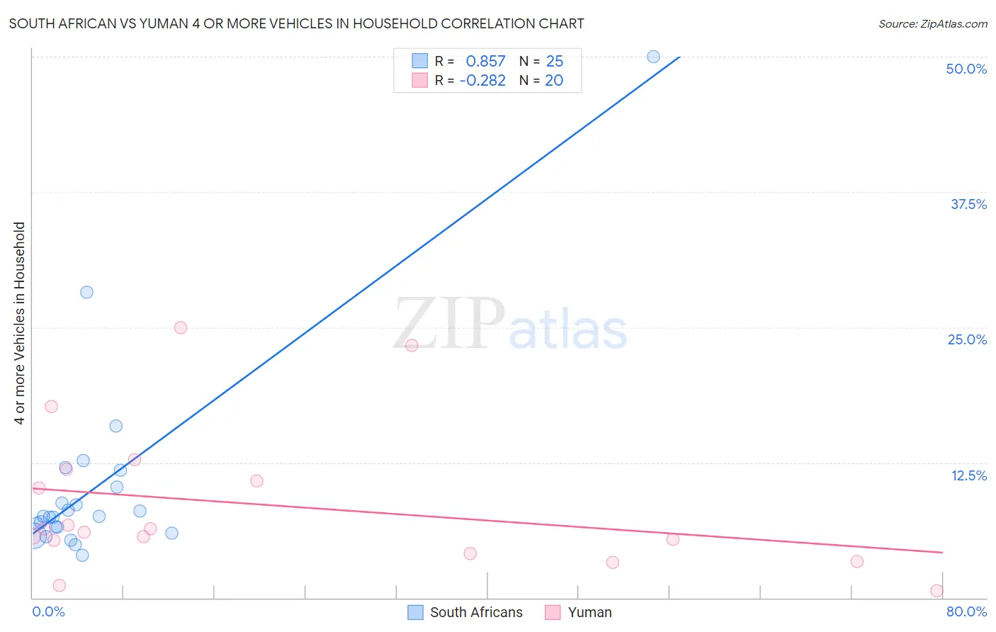South African vs Yuman 4 or more Vehicles in Household