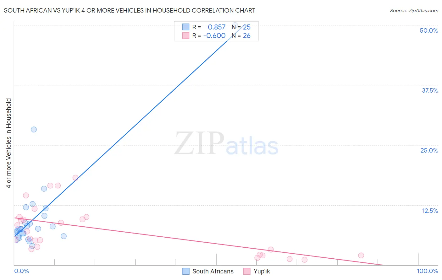South African vs Yup'ik 4 or more Vehicles in Household
