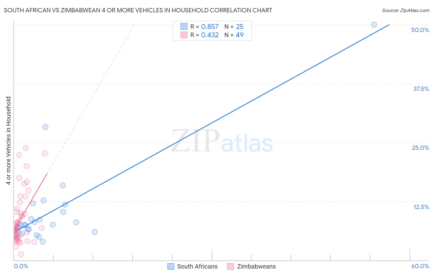 South African vs Zimbabwean 4 or more Vehicles in Household