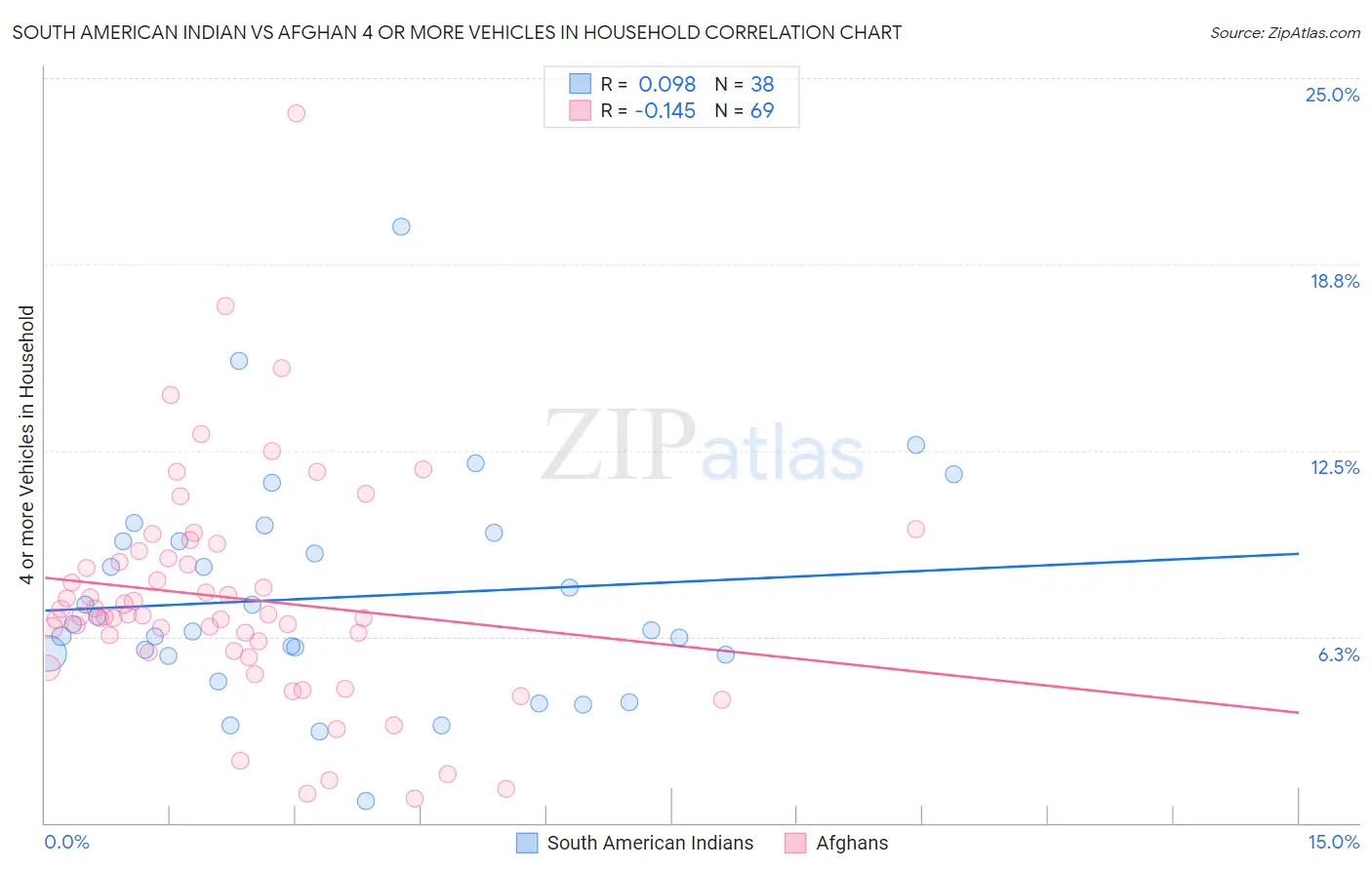 South American Indian vs Afghan 4 or more Vehicles in Household