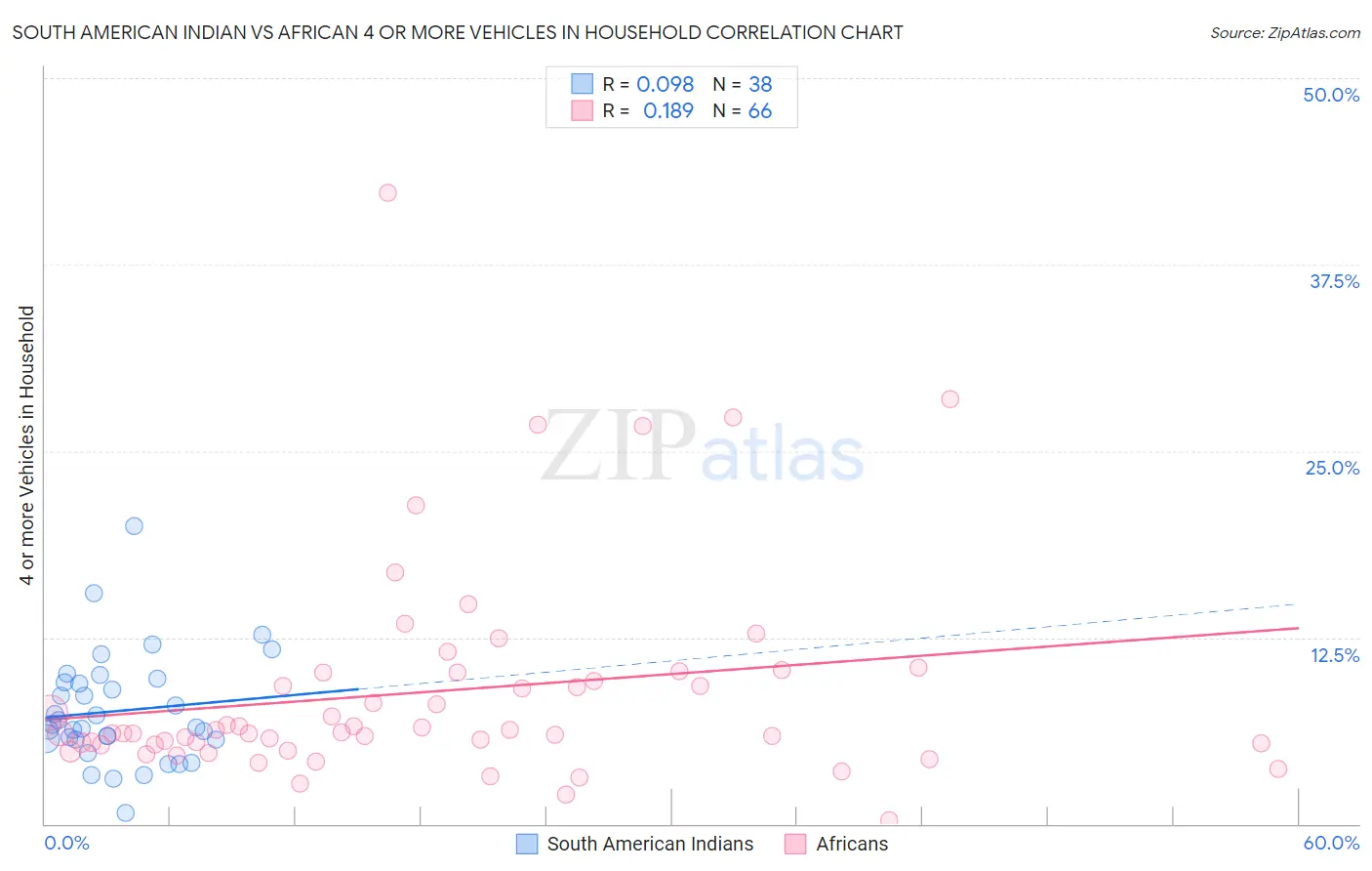 South American Indian vs African 4 or more Vehicles in Household