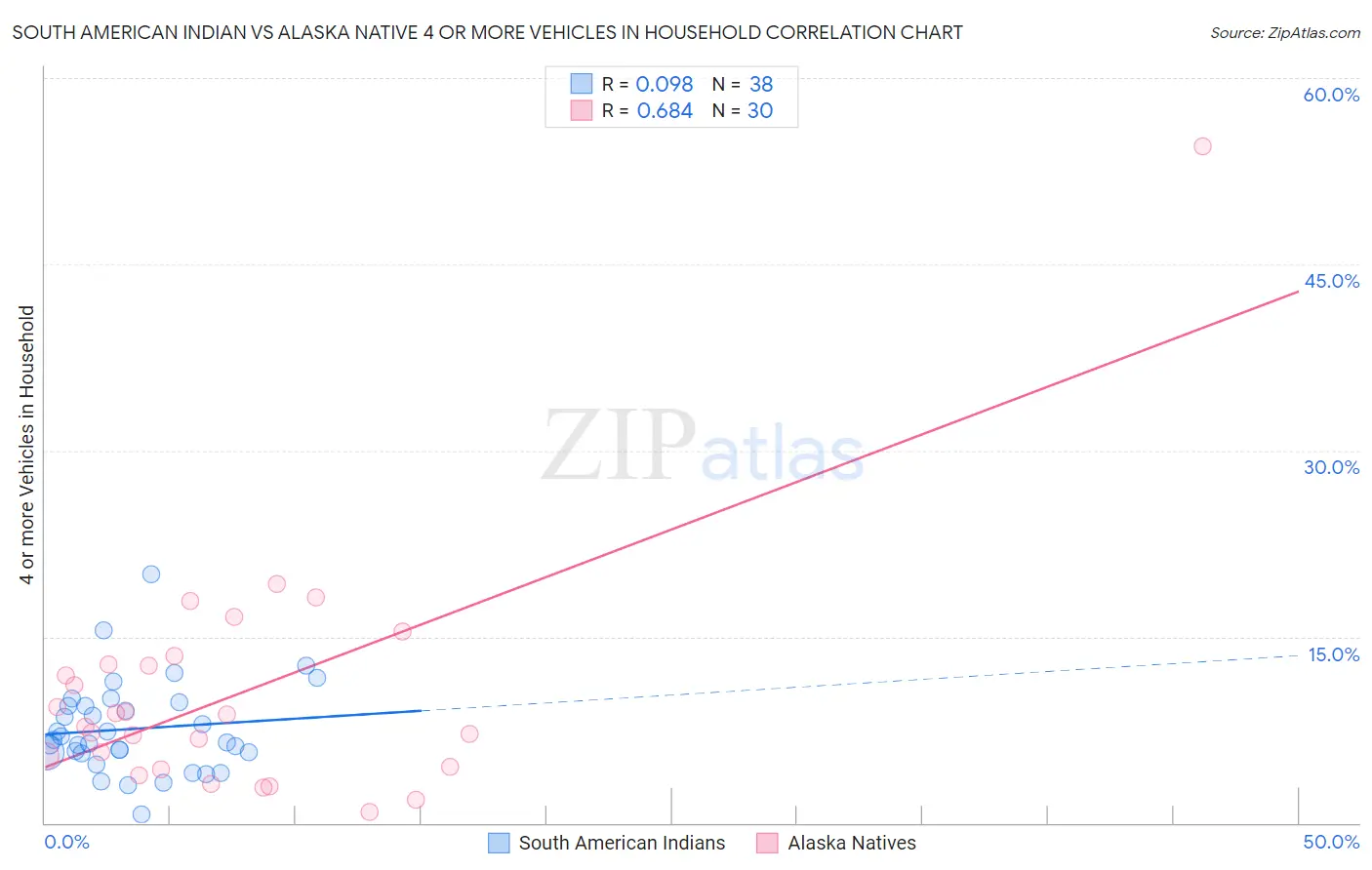 South American Indian vs Alaska Native 4 or more Vehicles in Household