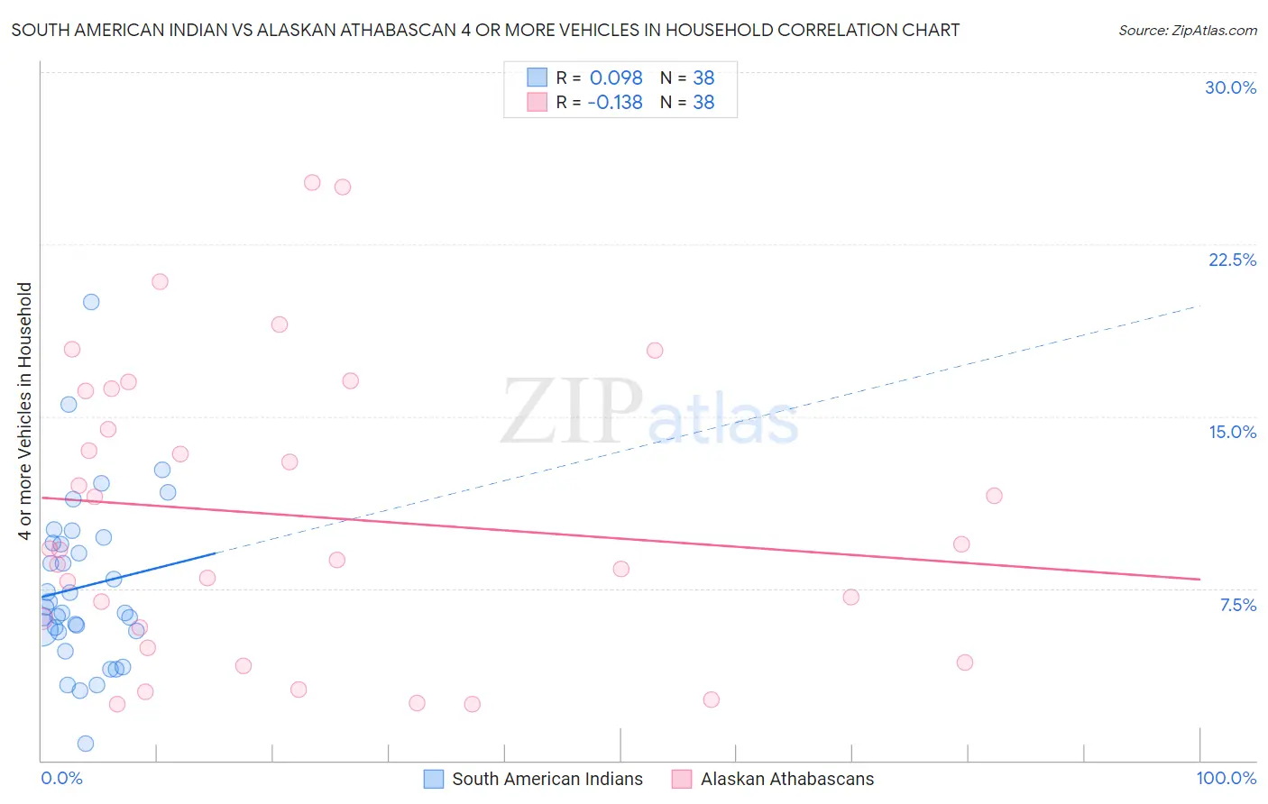 South American Indian vs Alaskan Athabascan 4 or more Vehicles in Household