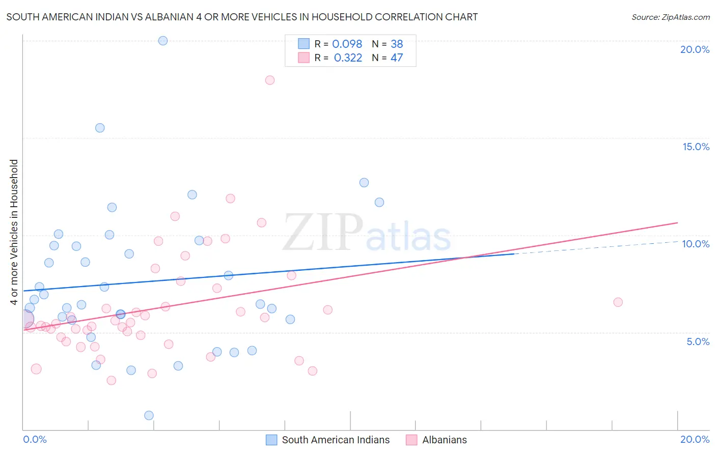 South American Indian vs Albanian 4 or more Vehicles in Household