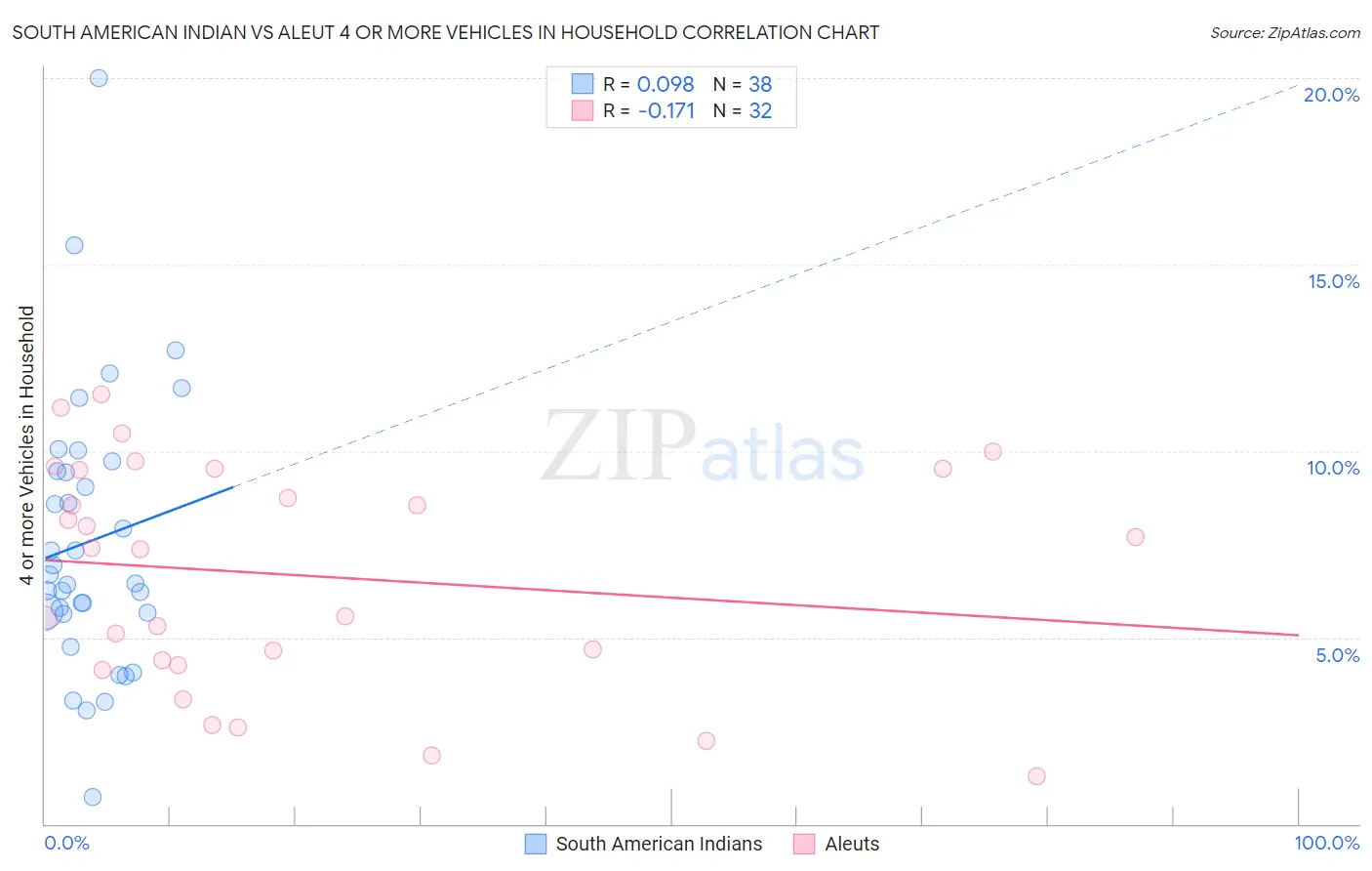 South American Indian vs Aleut 4 or more Vehicles in Household