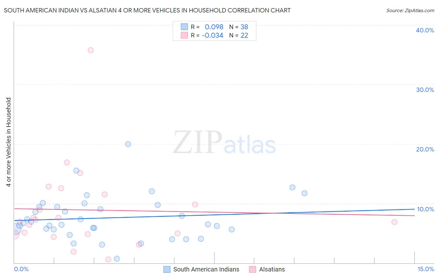 South American Indian vs Alsatian 4 or more Vehicles in Household