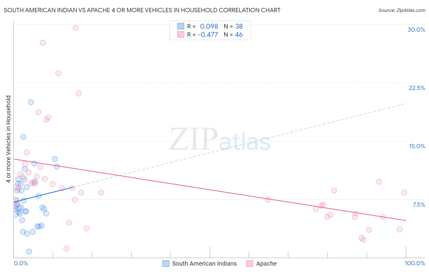 South American Indian vs Apache 4 or more Vehicles in Household