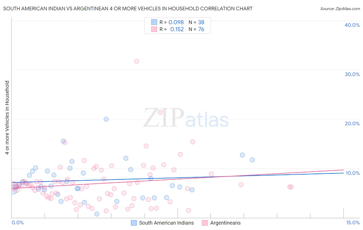 South American Indian vs Argentinean 4 or more Vehicles in Household