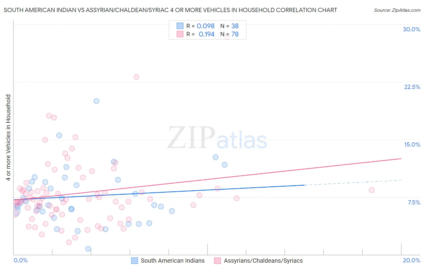 South American Indian vs Assyrian/Chaldean/Syriac 4 or more Vehicles in Household