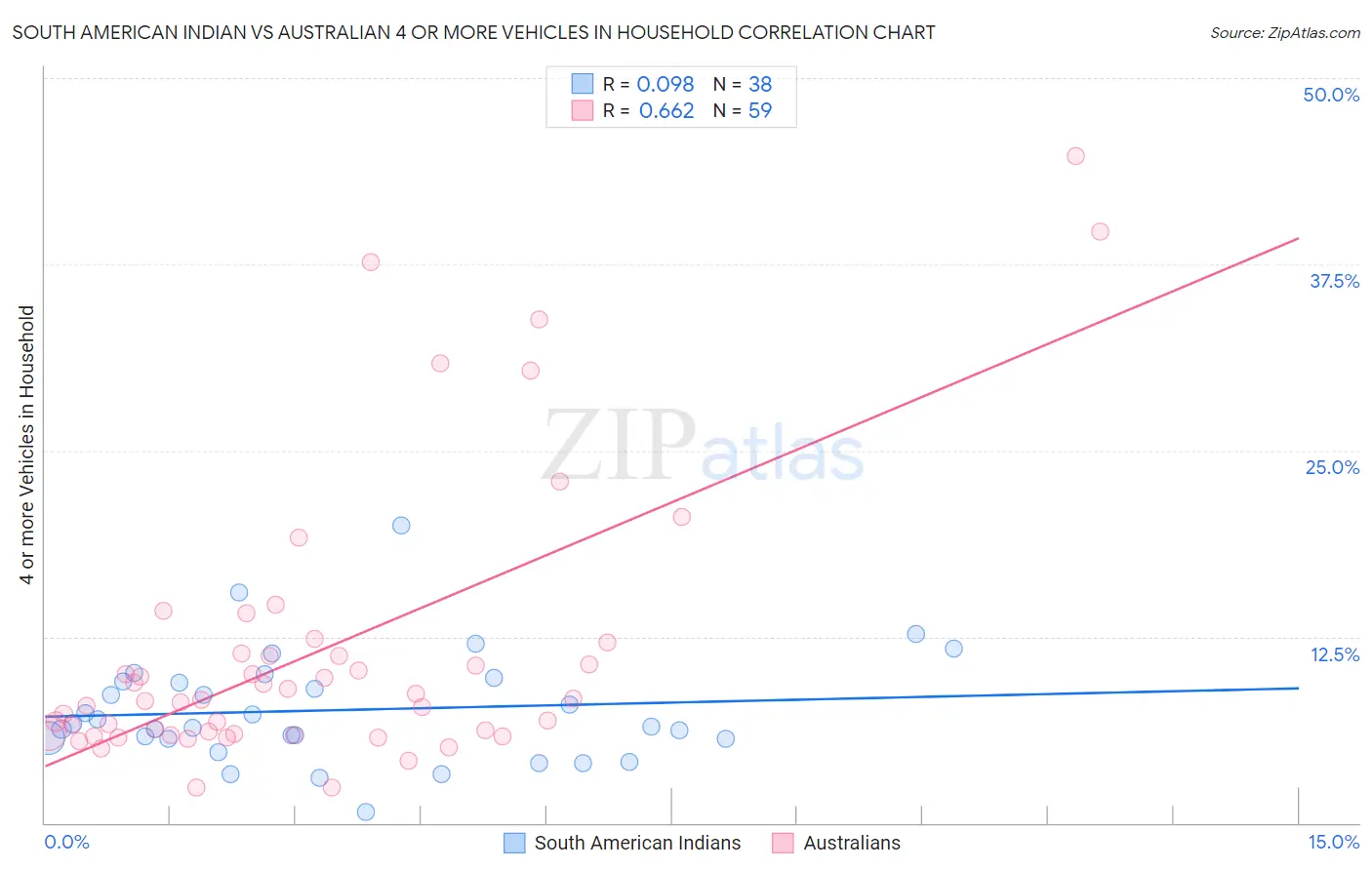 South American Indian vs Australian 4 or more Vehicles in Household