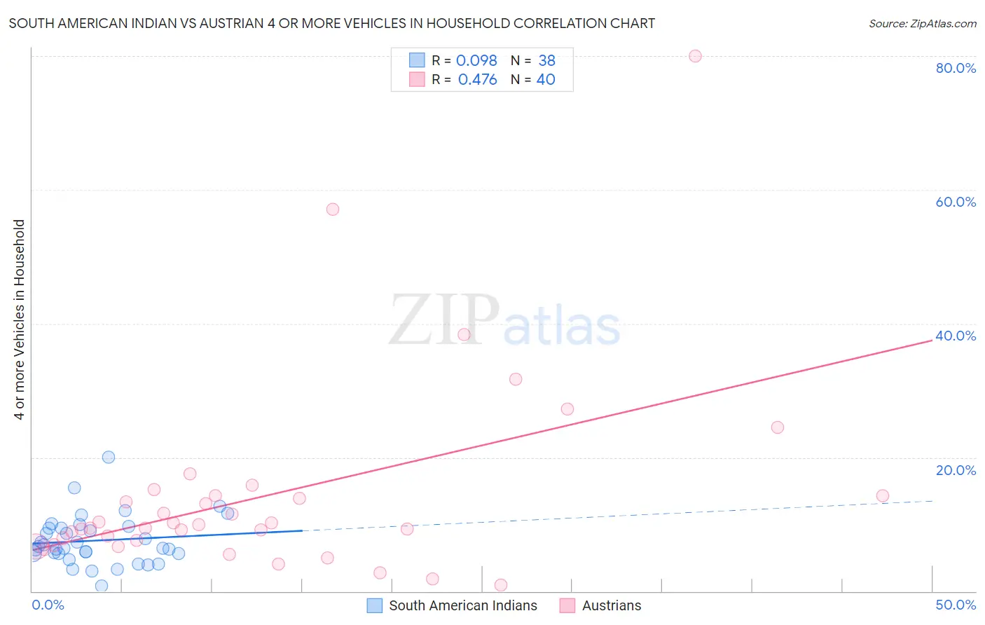 South American Indian vs Austrian 4 or more Vehicles in Household