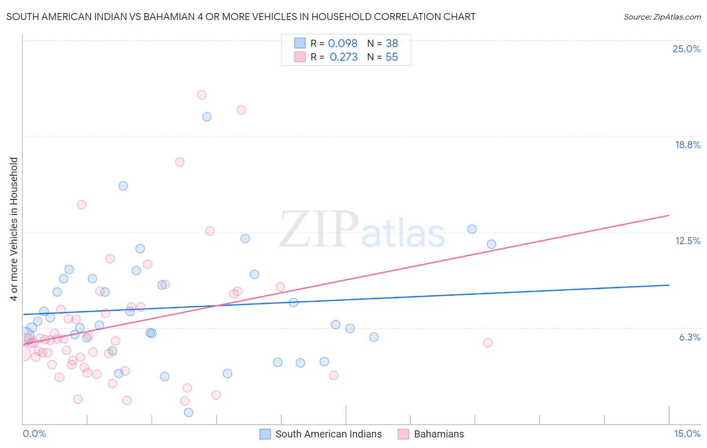South American Indian vs Bahamian 4 or more Vehicles in Household