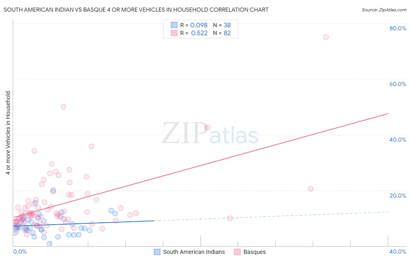 South American Indian vs Basque 4 or more Vehicles in Household