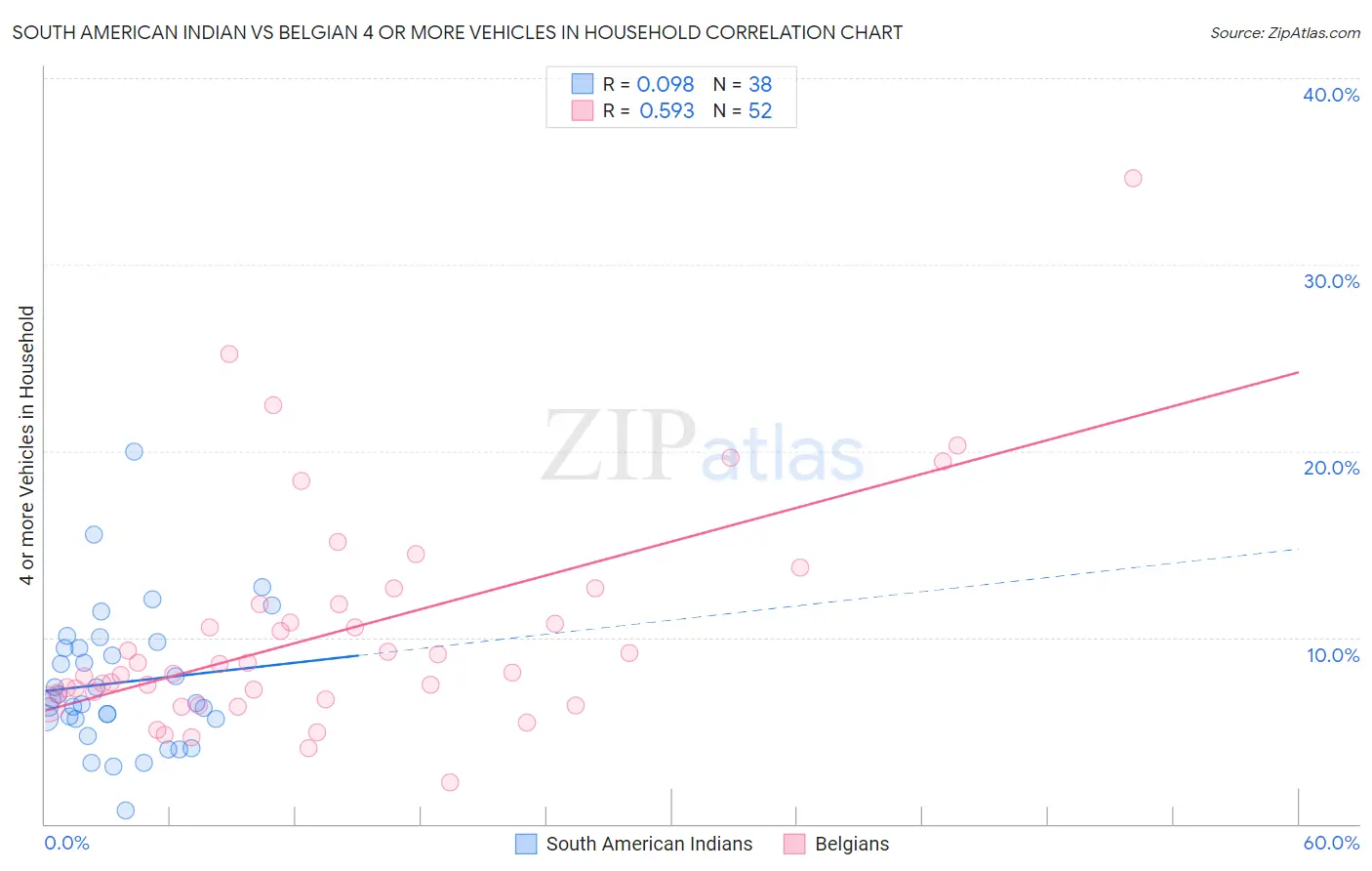 South American Indian vs Belgian 4 or more Vehicles in Household