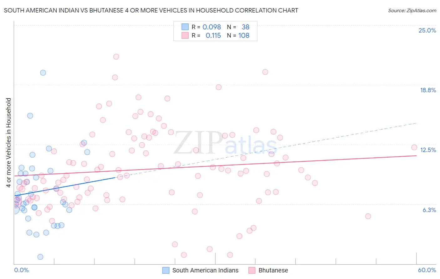 South American Indian vs Bhutanese 4 or more Vehicles in Household