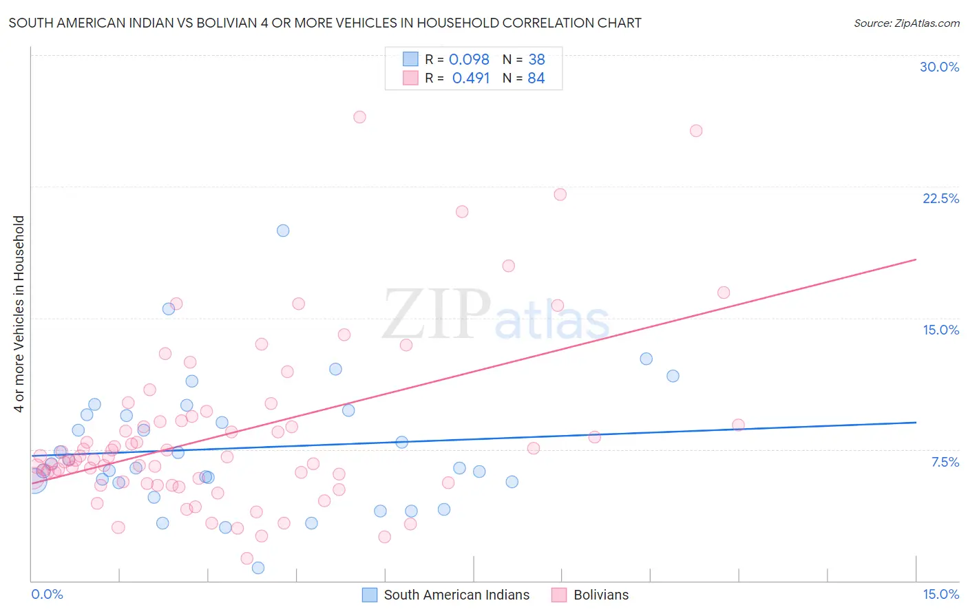 South American Indian vs Bolivian 4 or more Vehicles in Household
