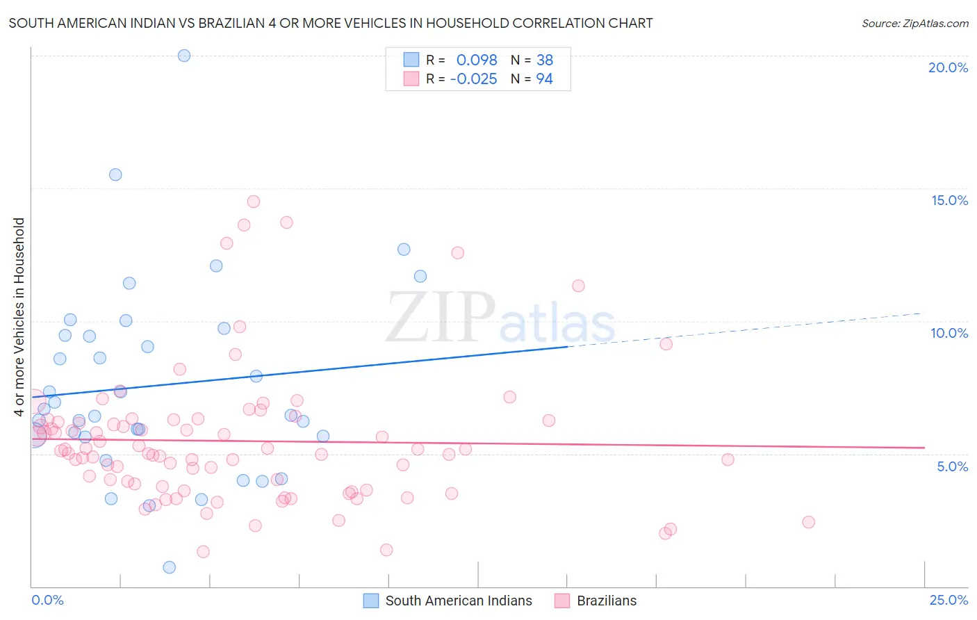 South American Indian vs Brazilian 4 or more Vehicles in Household