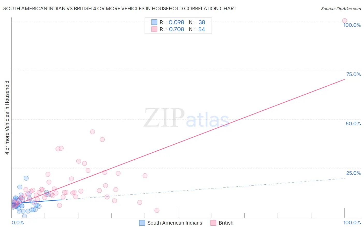 South American Indian vs British 4 or more Vehicles in Household