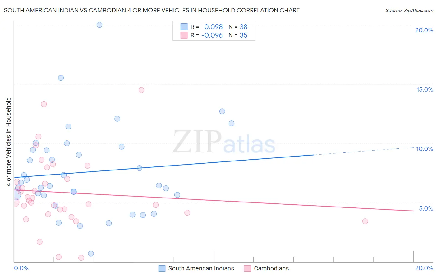 South American Indian vs Cambodian 4 or more Vehicles in Household