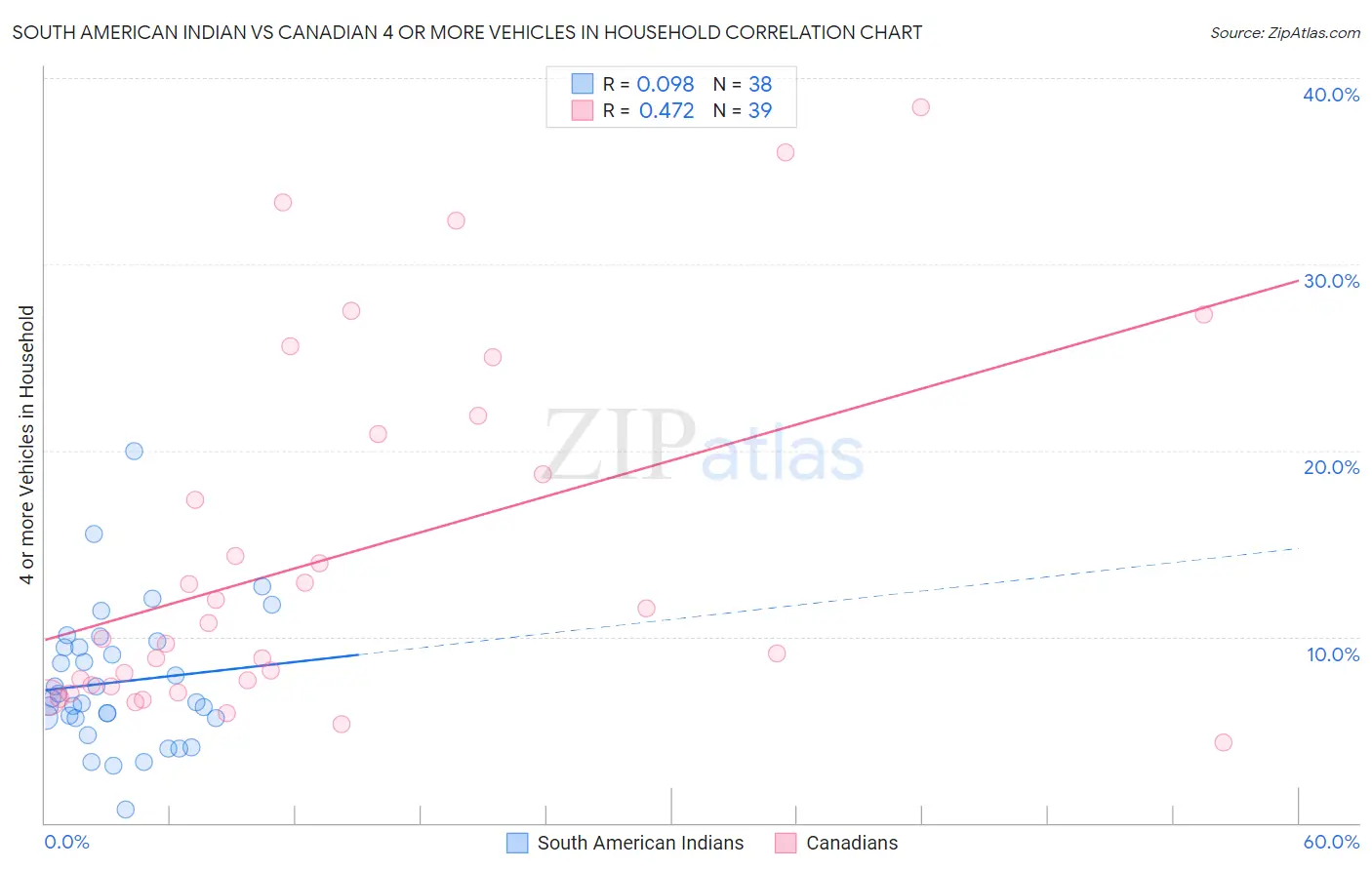 South American Indian vs Canadian 4 or more Vehicles in Household