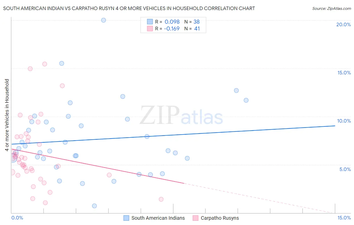 South American Indian vs Carpatho Rusyn 4 or more Vehicles in Household