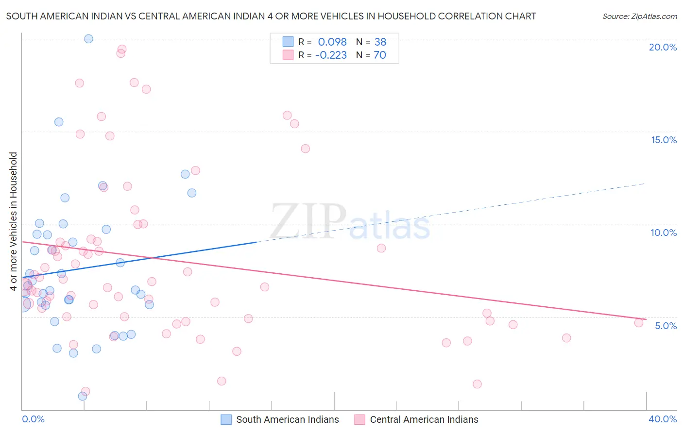 South American Indian vs Central American Indian 4 or more Vehicles in Household