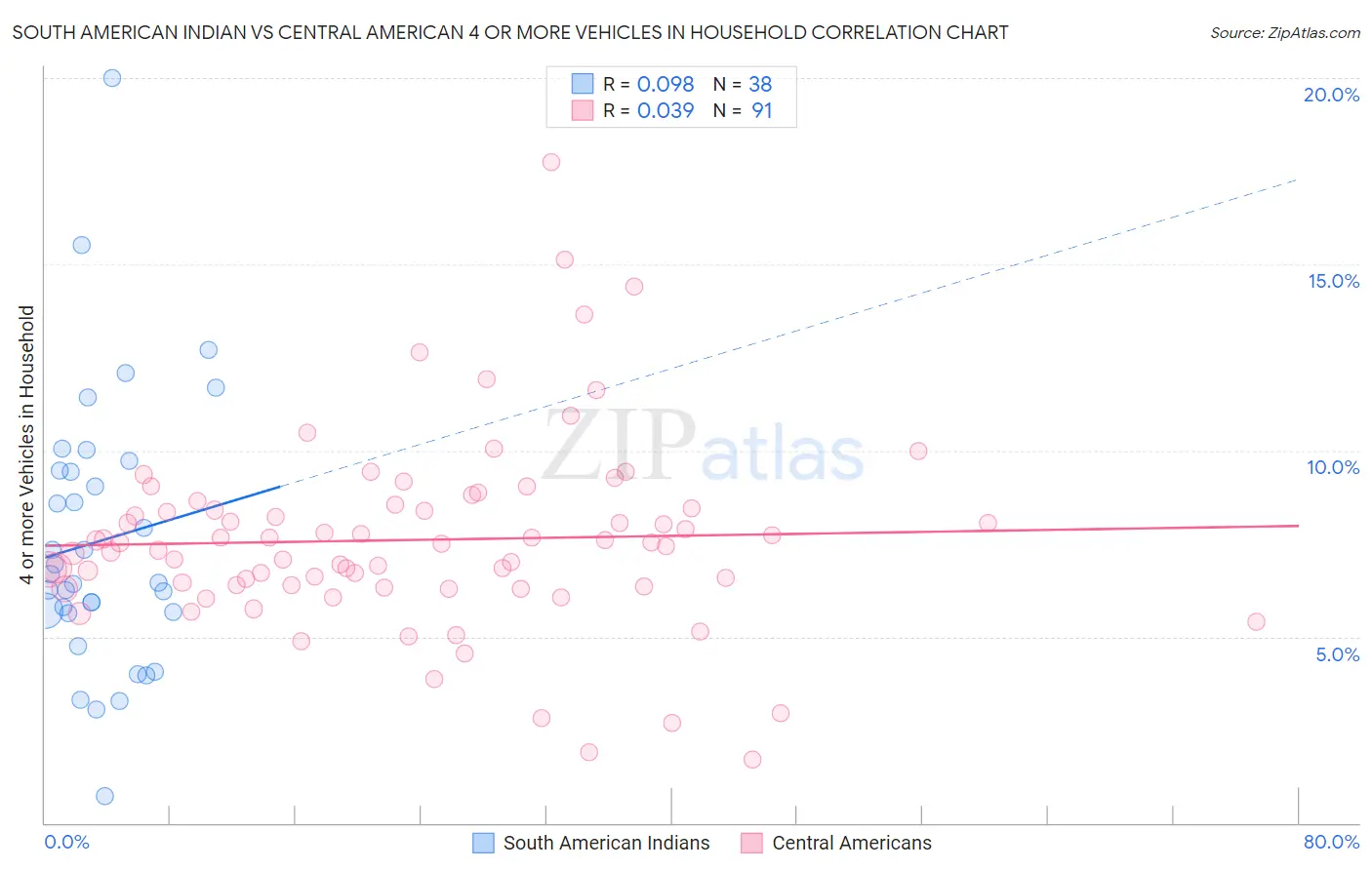 South American Indian vs Central American 4 or more Vehicles in Household