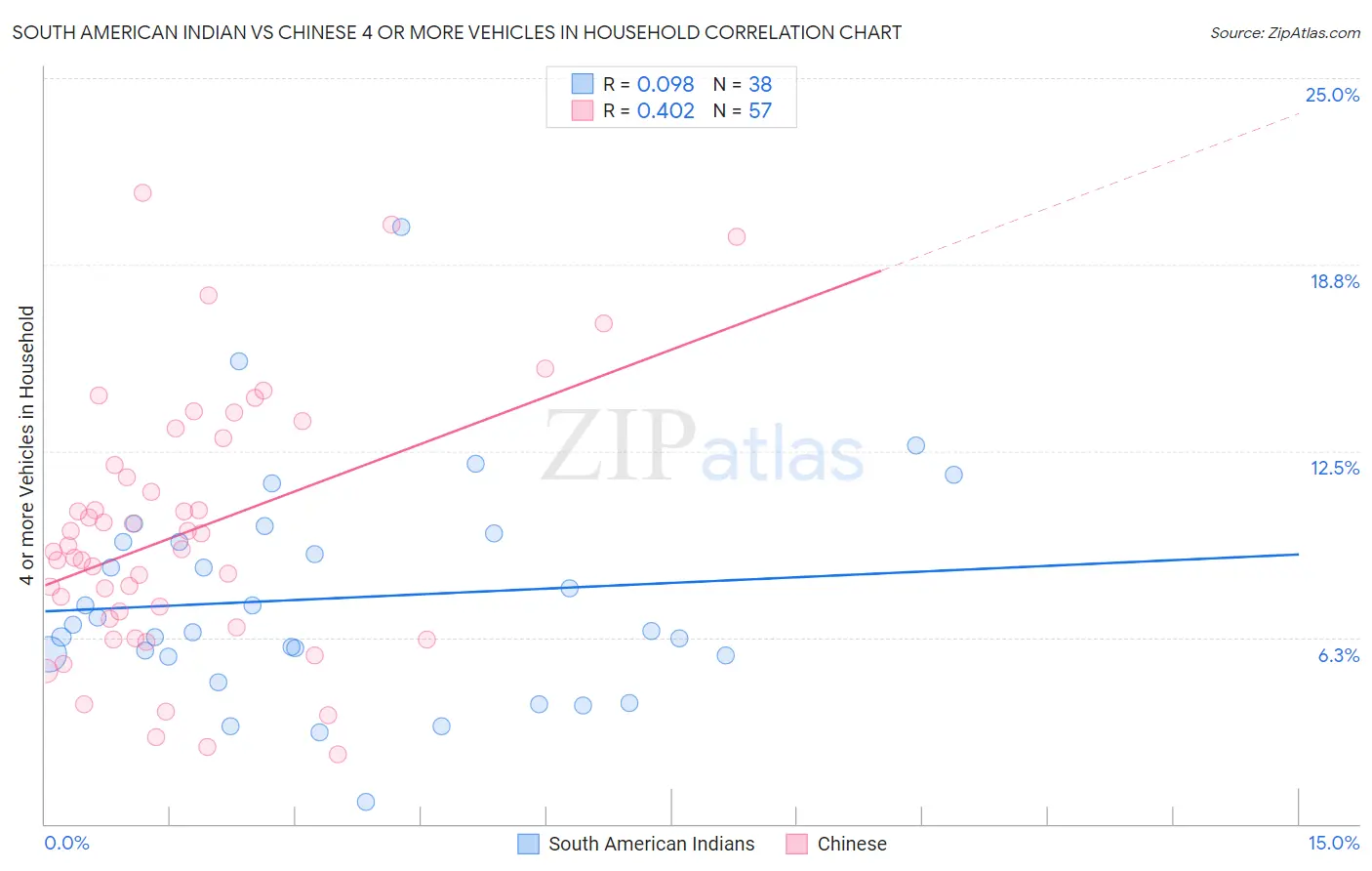 South American Indian vs Chinese 4 or more Vehicles in Household