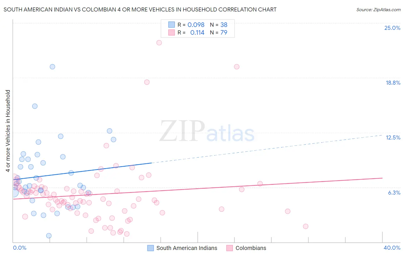 South American Indian vs Colombian 4 or more Vehicles in Household