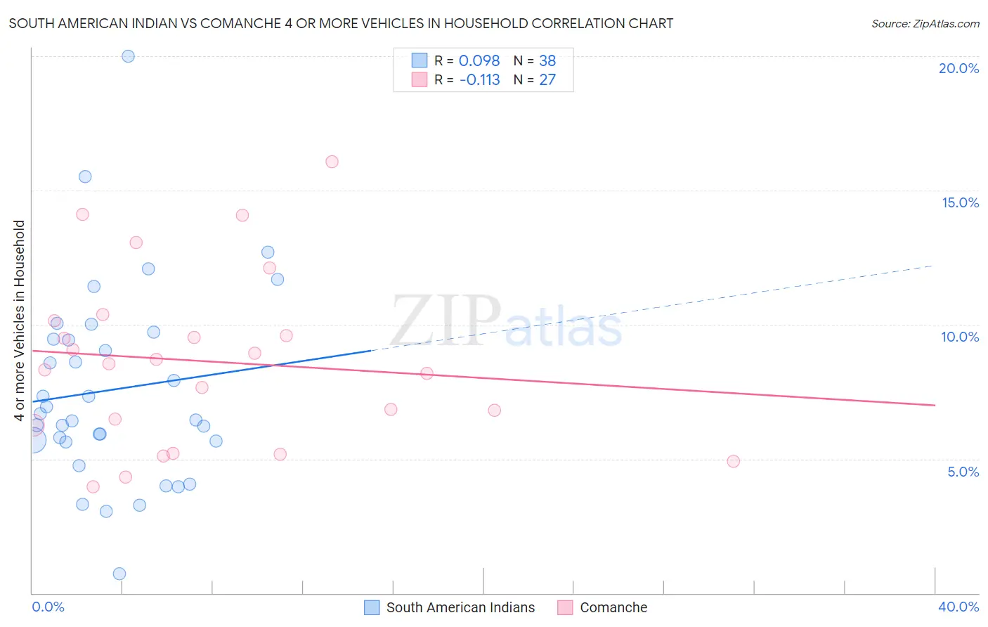 South American Indian vs Comanche 4 or more Vehicles in Household