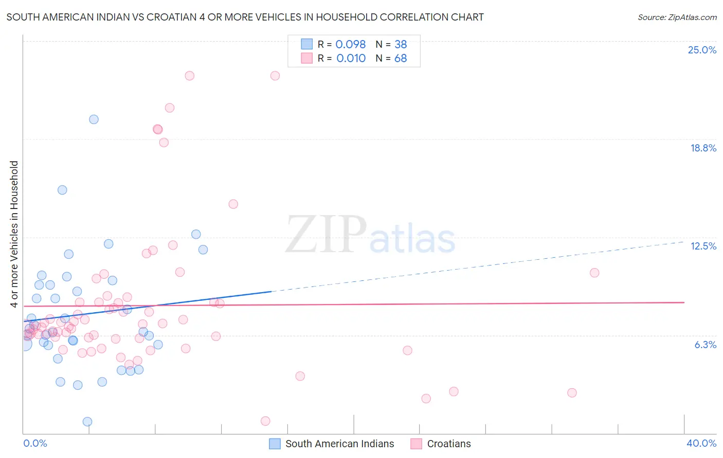 South American Indian vs Croatian 4 or more Vehicles in Household