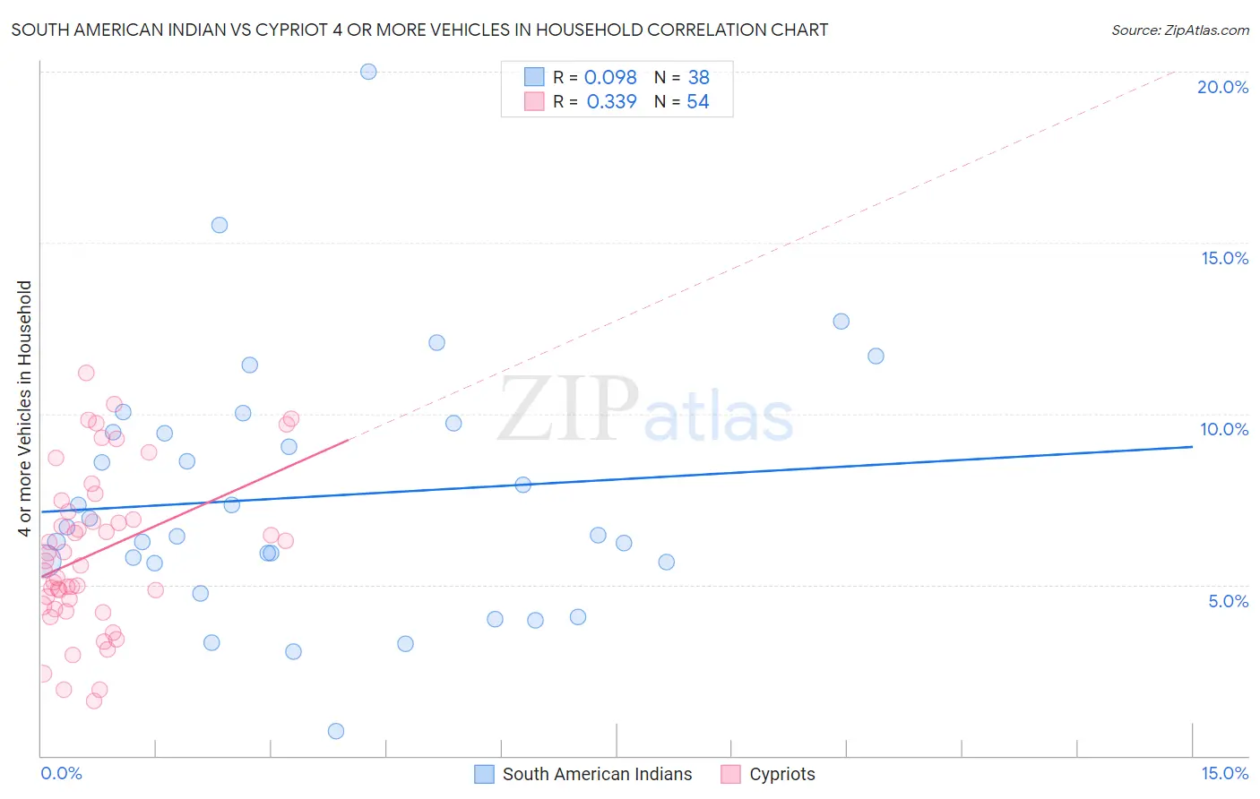 South American Indian vs Cypriot 4 or more Vehicles in Household